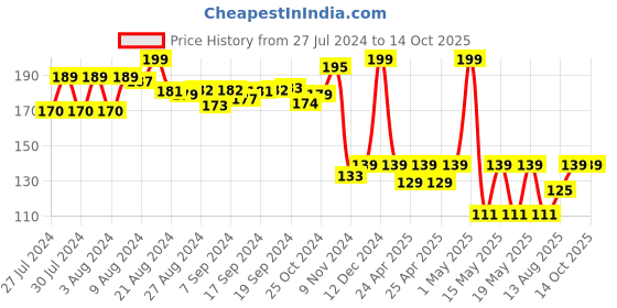 ajio.com sterling Horizons Construction Blocks with Bucket sterling Price History Graph from 27 Jul 2024 to 13 Oct 2025