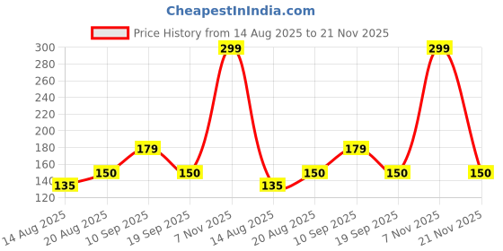 ajio.com sterling Horizons Pull Black Car with 360 Degree Rotation sterling Price History Graph from 14 Aug 2025 to 21 Nov 2025