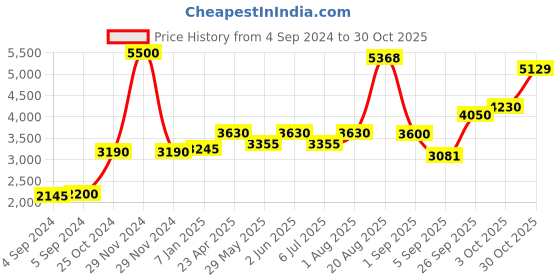 ajio.com akshat sapphire Sterling Silver 786 Pendant with Chain akshat sapphire Price History Graph from 4 Sep 2024 to 30 Oct 2025