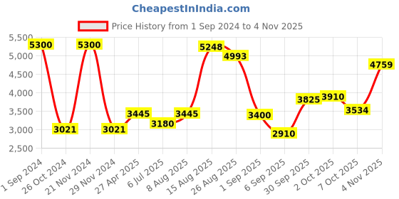 ajio.com akshat sapphire Sterling Silver 786 Pendant with Chain akshat sapphire Price History Graph from 1 Sep 2024 to 4 Nov 2025