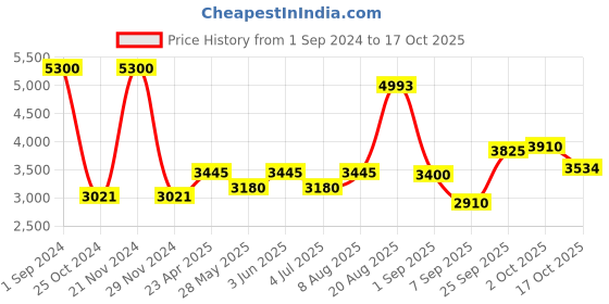 ajio.com akshat sapphire Sterling Silver 786 Pendant with Chain akshat sapphire Price History Graph from 1 Sep 2024 to 17 Oct 2025