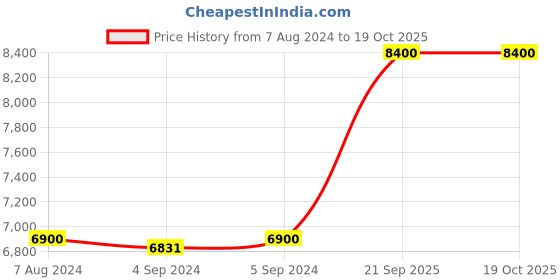ajio.com shyle Sterling Silver Adya Braid Knot Everyday Anklet shyle Price History Graph from 7 Aug 2024 to 19 Oct 2025