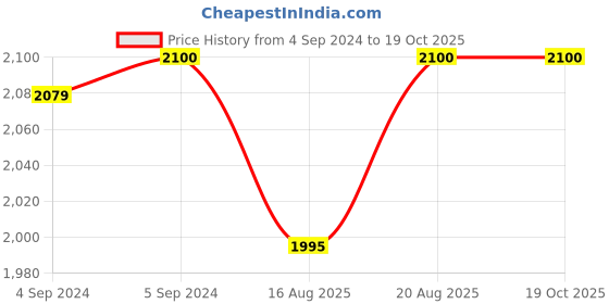 ajio.com shyle Sterling Silver Adya Ear Cuff shyle Price History Graph from 4 Sep 2024 to 19 Oct 2025