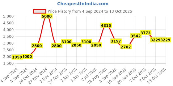 ajio.com akshat sapphire Sterling Silver Alphabet A Pendant with Chain akshat sapphire Price History Graph from 4 Sep 2024 to 13 Oct 2025
