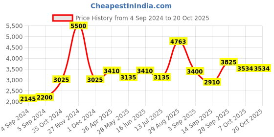 ajio.com akshat sapphire Sterling Silver Alphabet D Pendant with Chain akshat sapphire Price History Graph from 4 Sep 2024 to 20 Oct 2025