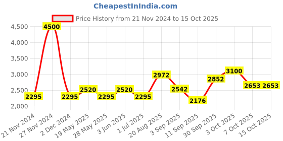ajio.com akshat sapphire Sterling Silver Alphabet D Pendant with Chain akshat sapphire Price History Graph from 21 Nov 2024 to 15 Oct 2025