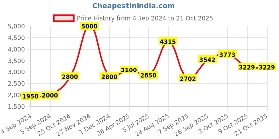 ajio.com akshat sapphire Sterling Silver Alphabet F Pendant with Chain akshat sapphire Price History Graph from 4 Sep 2024 to 20 Oct 2025