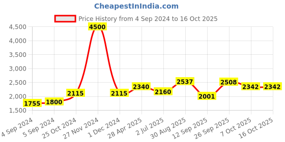 ajio.com akshat sapphire Sterling Silver Alphabet F Pendant with Chain akshat sapphire Price History Graph from 4 Sep 2024 to 16 Oct 2025