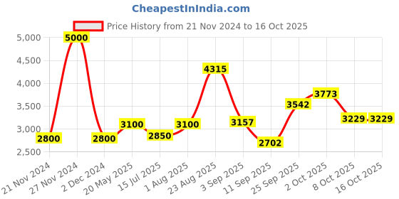 ajio.com akshat sapphire Sterling Silver Alphabet G Pendant with Chain akshat sapphire Price History Graph from 21 Nov 2024 to 15 Oct 2025