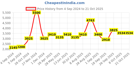 ajio.com akshat sapphire Sterling Silver Alphabet G Pendant with Chain akshat sapphire Price History Graph from 4 Sep 2024 to 21 Oct 2025