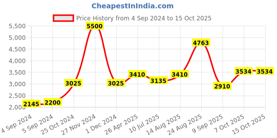 ajio.com akshat sapphire Sterling Silver Alphabet H Pendant with Chain akshat sapphire Price History Graph from 4 Sep 2024 to 15 Oct 2025