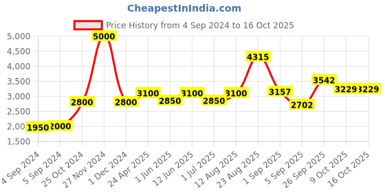 ajio.com akshat sapphire Sterling Silver Alphabet I Pendant with Chain akshat sapphire Price History Graph from 4 Sep 2024 to 16 Oct 2025