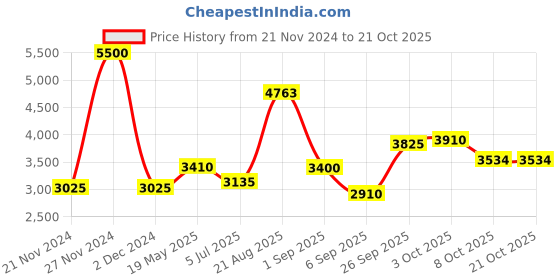 ajio.com akshat sapphire Sterling Silver Alphabet I Pendant with Chain akshat sapphire Price History Graph from 21 Nov 2024 to 20 Oct 2025