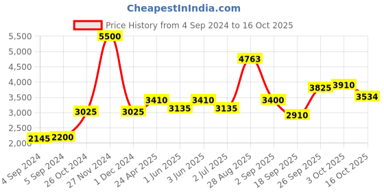 ajio.com akshat sapphire Sterling Silver Alphabet K Pendant with Chain akshat sapphire Price History Graph from 4 Sep 2024 to 16 Oct 2025