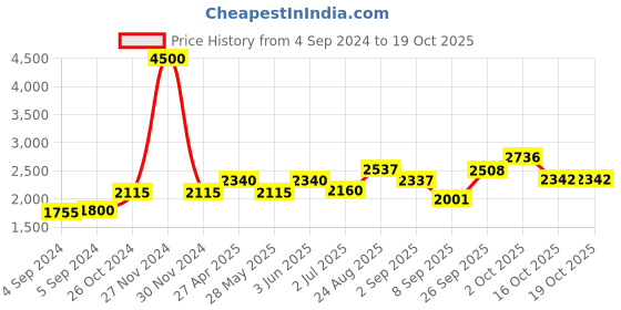 ajio.com akshat sapphire Sterling Silver Alphabet K Pendant with Chain akshat sapphire Price History Graph from 4 Sep 2024 to 18 Oct 2025