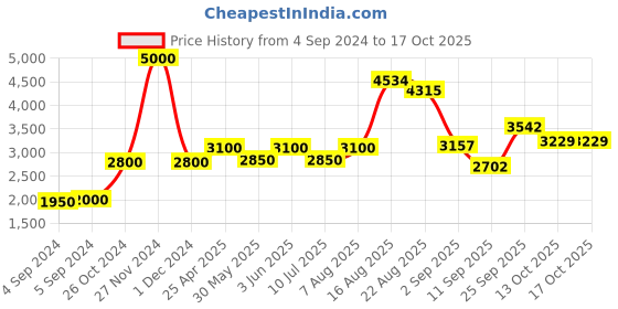 ajio.com akshat sapphire Sterling Silver Alphabet O Pendant with Chain akshat sapphire Price History Graph from 4 Sep 2024 to 16 Oct 2025
