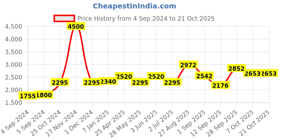 ajio.com akshat sapphire Sterling Silver Alphabet O Pendant with Chain akshat sapphire Price History Graph from 4 Sep 2024 to 20 Oct 2025