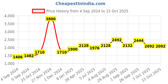 ajio.com akshat sapphire Sterling Silver Alphabet Pendant with Chain akshat sapphire Price History Graph from 4 Sep 2024 to 15 Oct 2025