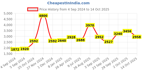 ajio.com akshat sapphire Sterling Silver Alphabet Pendant with Chain akshat sapphire Price History Graph from 4 Sep 2024 to 14 Oct 2025
