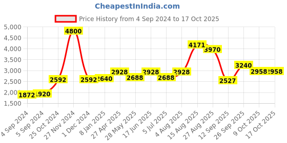 ajio.com akshat sapphire Sterling Silver Alphabet Pendant with Chain akshat sapphire Price History Graph from 4 Sep 2024 to 16 Oct 2025