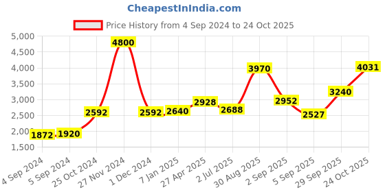 ajio.com akshat sapphire Sterling Silver Alphabet Pendant with Chain akshat sapphire Price History Graph from 4 Sep 2024 to 24 Oct 2025