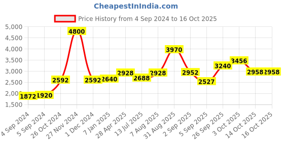 ajio.com akshat sapphire Sterling Silver Alphabet Pendant with Chain akshat sapphire Price History Graph from 4 Sep 2024 to 14 Oct 2025
