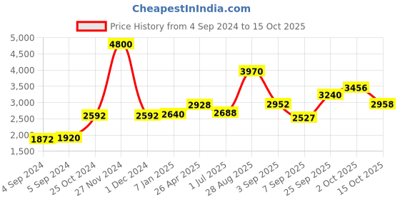 ajio.com akshat sapphire Sterling Silver Alphabet Pendant with Chain akshat sapphire Price History Graph from 4 Sep 2024 to 15 Oct 2025
