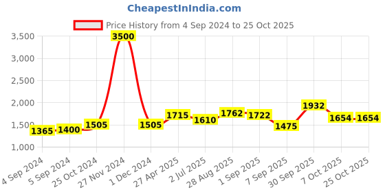 ajio.com akshat sapphire Sterling Silver Alphabet Pendant with Chain akshat sapphire Price History Graph from 4 Sep 2024 to 25 Oct 2025