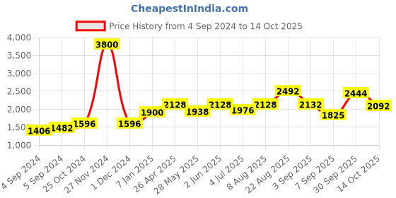 ajio.com akshat sapphire Sterling Silver Alphabet Pendant with Chain akshat sapphire Price History Graph from 4 Sep 2024 to 14 Oct 2025