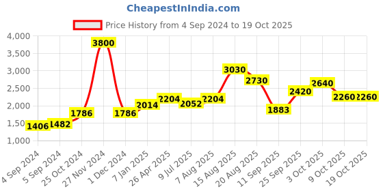 ajio.com akshat sapphire Sterling Silver Alphabet Pendant with Chain akshat sapphire Price History Graph from 4 Sep 2024 to 17 Oct 2025
