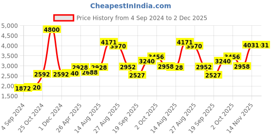 ajio.com akshat sapphire Sterling Silver Alphabet Pendant with Chain akshat sapphire Price History Graph from 4 Sep 2024 to 2 Dec 2025