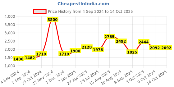 ajio.com akshat sapphire Sterling Silver Alphabet Pendant with Chain akshat sapphire Price History Graph from 4 Sep 2024 to 13 Oct 2025