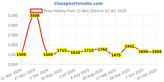 ajio.com akshat sapphire Sterling Silver Alphabet R Chain Pendant akshat sapphire Price History Graph from 21 Nov 2024 to 20 Oct 2025