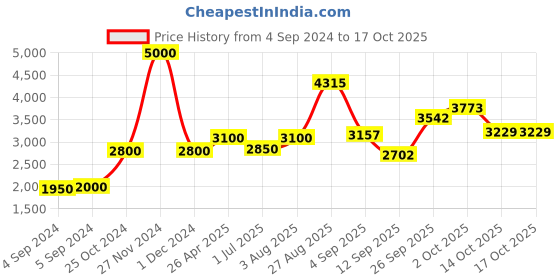 ajio.com akshat sapphire Sterling Silver Alphabet R Pendant with Chain akshat sapphire Price History Graph from 4 Sep 2024 to 14 Oct 2025
