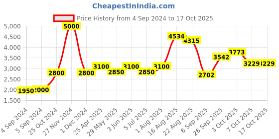 ajio.com akshat sapphire Sterling Silver Alphabet S Pendant with Chain akshat sapphire Price History Graph from 4 Sep 2024 to 16 Oct 2025