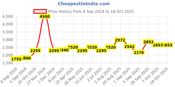 ajio.com akshat sapphire Sterling Silver Alphabet U Pendant with Chain akshat sapphire Price History Graph from 4 Sep 2024 to 18 Oct 2025