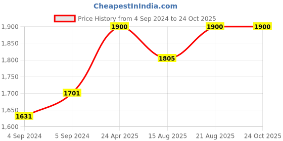 ajio.com clara Sterling Silver American Diamond-Studded Band Ring clara Price History Graph from 4 Sep 2024 to 22 Oct 2025