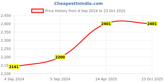 ajio.com clara Sterling Silver American Diamond-Studded Band Ring clara Price History Graph from 4 Sep 2024 to 23 Oct 2025