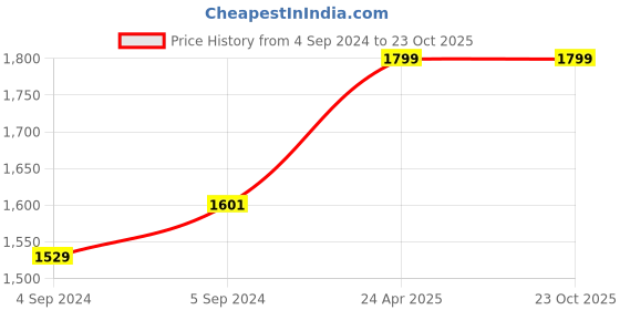 ajio.com clara Sterling Silver American Diamond-Studded Band Ring clara Price History Graph from 4 Sep 2024 to 22 Oct 2025