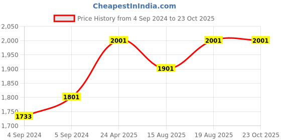 ajio.com clara Sterling Silver American Diamond-Studded Band Ring clara Price History Graph from 4 Sep 2024 to 23 Oct 2025