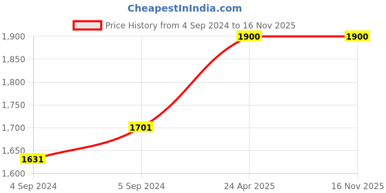 ajio.com clara Sterling Silver American Diamond-Studded Band Ring clara Price History Graph from 4 Sep 2024 to 16 Nov 2025