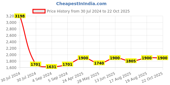 ajio.com clara Sterling Silver American Diamond-Studded Band Ring clara Price History Graph from 30 Jul 2024 to 22 Oct 2025