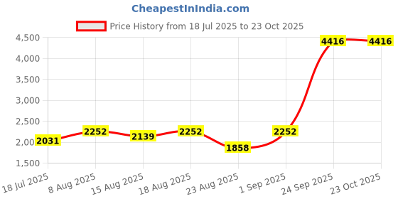 ajio.com mannash Sterling Silver American Diamond-Studded Bracelet mannash Price History Graph from 18 Jul 2025 to 23 Oct 2025