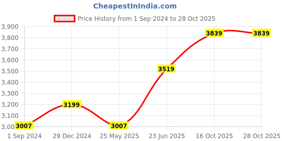 ajio.com hiflyer jewels Sterling Silver Amethyst Cocktail Ring hiflyer jewels Price History Graph from 1 Sep 2024 to 28 Oct 2025