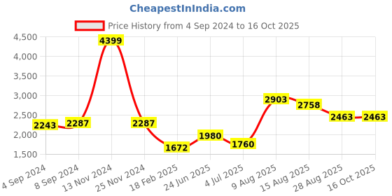 ajio.com zavya Sterling Silver Anklets with Beads zavya Price History Graph from 4 Sep 2024 to 16 Oct 2025