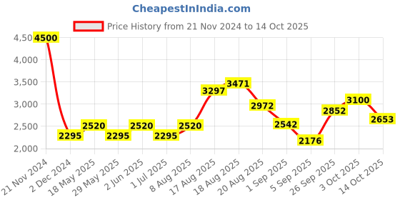 ajio.com akshat sapphire Sterling Silver Ayyappa Pendant with Chain akshat sapphire Price History Graph from 21 Nov 2024 to 14 Oct 2025