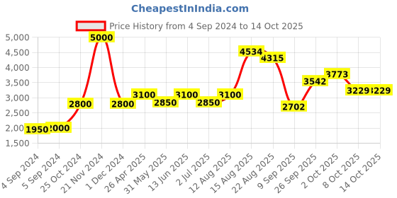 ajio.com akshat sapphire Sterling Silver Ayyappa Pendant with Chain akshat sapphire Price History Graph from 4 Sep 2024 to 14 Oct 2025
