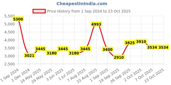 ajio.com akshat sapphire Sterling Silver Ayyappa Pendant with Chain akshat sapphire Price History Graph from 1 Sep 2024 to 23 Oct 2025