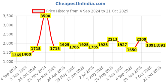 ajio.com akshat sapphire Sterling Silver Baba Khatu Shyam Chain Pendant akshat sapphire Price History Graph from 4 Sep 2024 to 21 Oct 2025