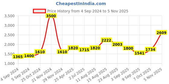 ajio.com akshat sapphire Sterling Silver Baba Khatu Shyam Pendant akshat sapphire Price History Graph from 4 Sep 2024 to 5 Nov 2025